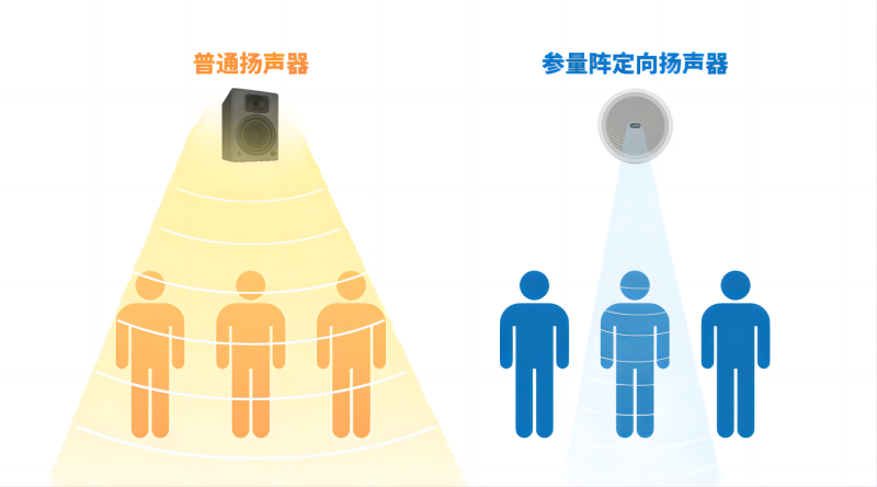普通揚聲器和參量陣定向揚聲器的聲波效果對比