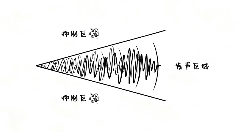 定向聲技術,定向發聲區域